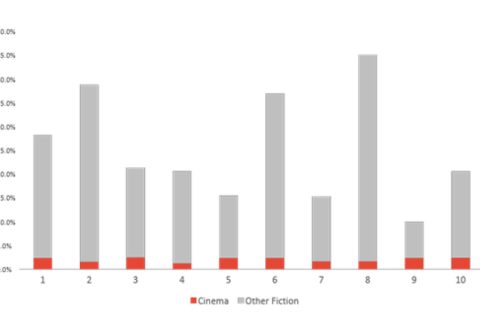 Volume of Theatrical Films