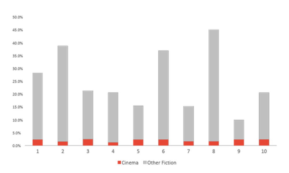 Volume of Theatrical Films