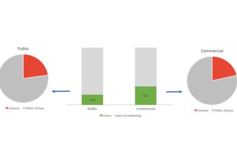 Volume of Theatrical Films