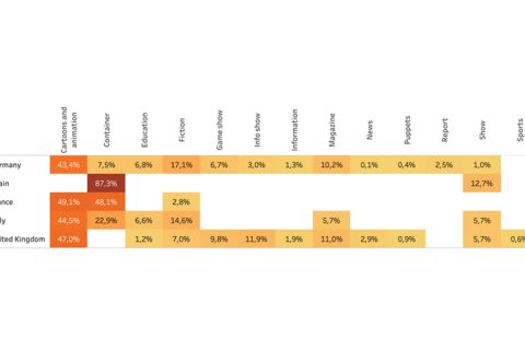 Children’sgenre distribution