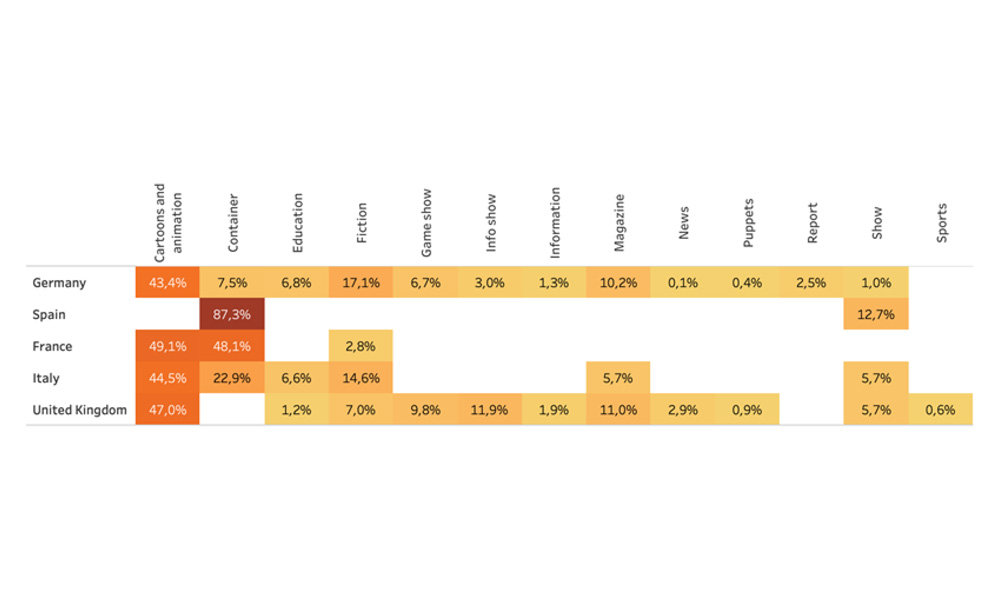 Children’sgenre distribution