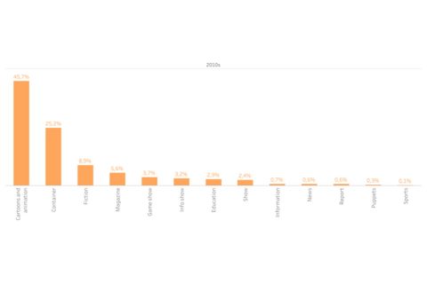 Children’s genre distribution