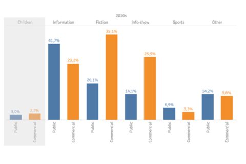 Macrogenres by Ownership 2010’s