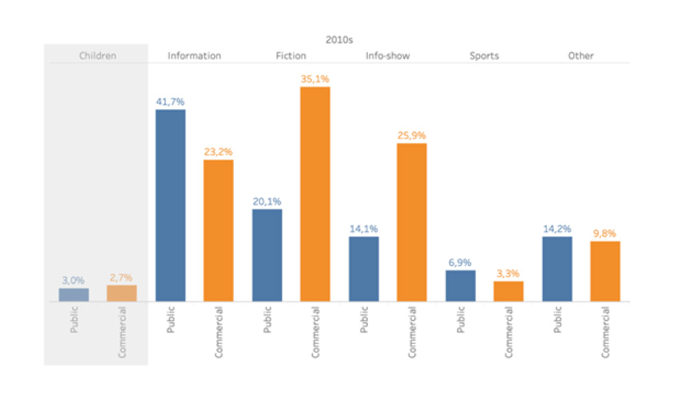 Macrogenres by Ownership 2010’s