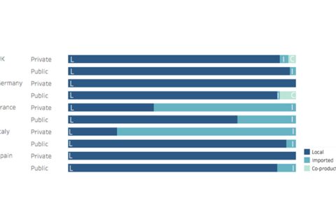 Distribution of production origin of serial genre by country and ownership 2017-2019