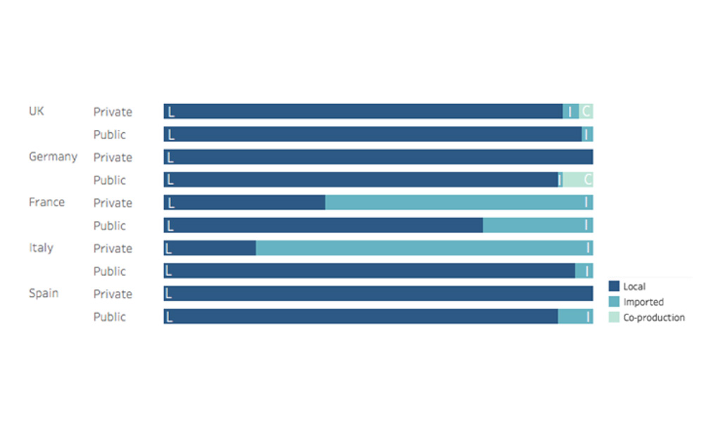 Distribution of production origin of serial genre by country and ownership 2017-2019