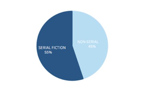 Distribution of fiction (serial and non-serial fiction) content in the prime-time 2017-2019 (%)