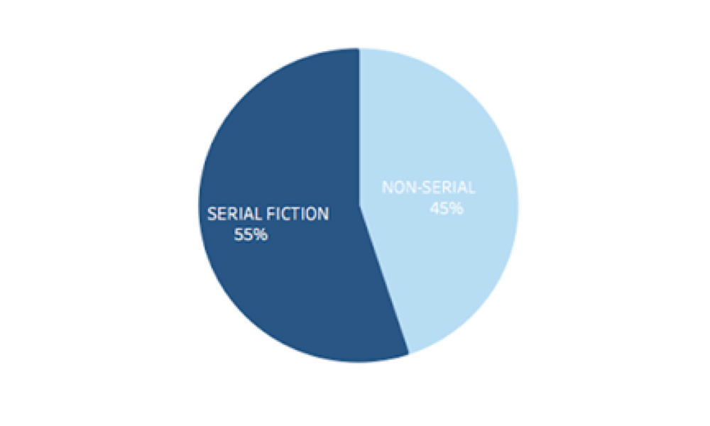 Distribution of fiction (serial and non-serial fiction) content in the prime-time 2017-2019 (%)