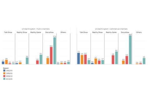 Evolution of Info-show Genres by Ownership