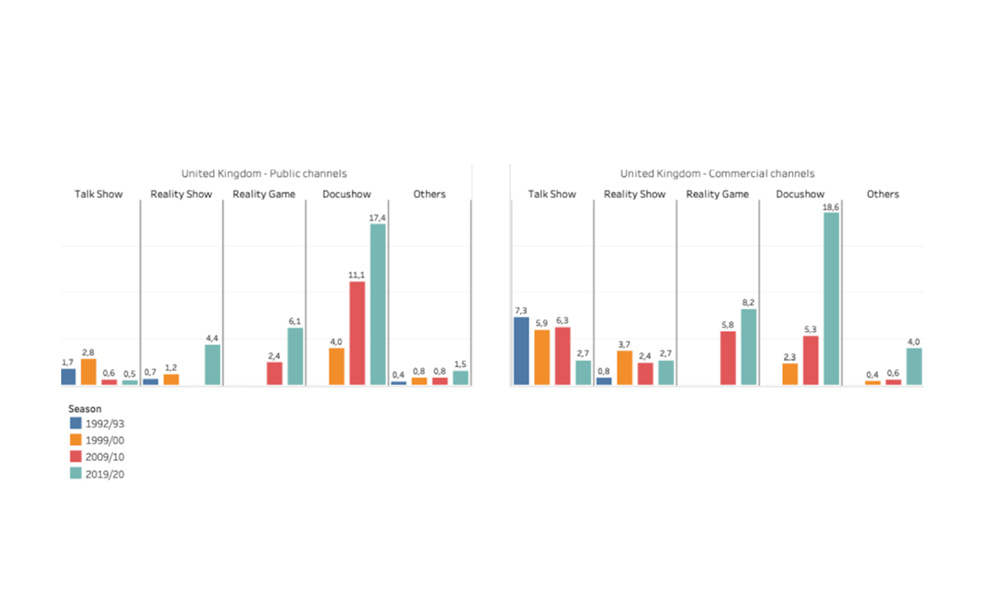 Evolution of Info-show Genres by Ownership