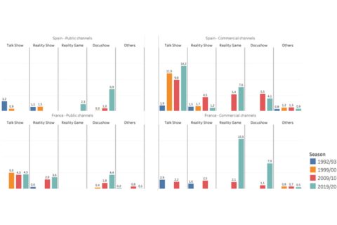 Evolution of Info-show Genres by Ownership