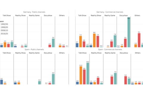 Evolution of Info-show Genres by Ownership