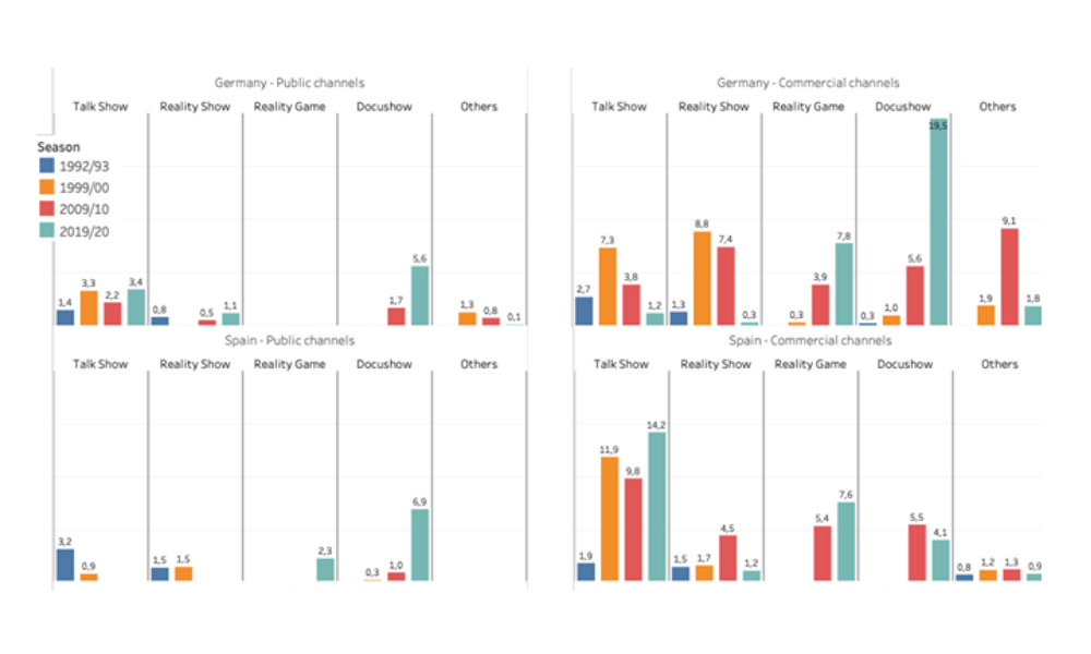 Evolution of Info-show Genres by Ownership