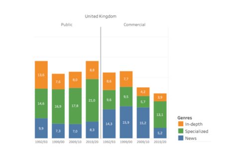 Evolution of Information Genres by Ownership