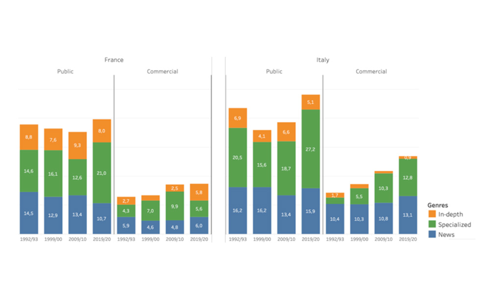 Evolution of Information Genres by Ownership