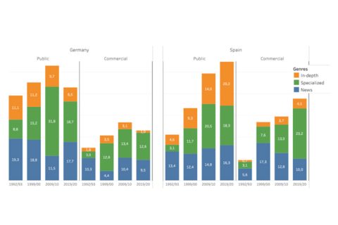 Evolution of Information Genres by Ownership