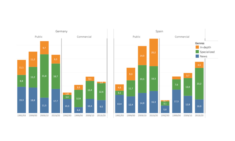 Evolution of Information Genres by Ownership