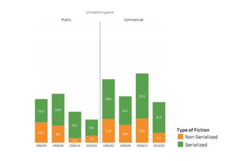 Evolution of Fiction Genres by Ownership