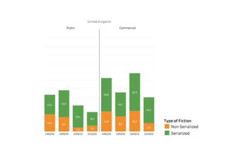 Evolution of Fiction Genres by Ownership