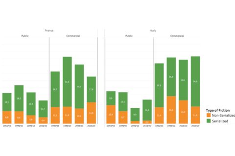 Evolution of Fiction Genres by Ownership