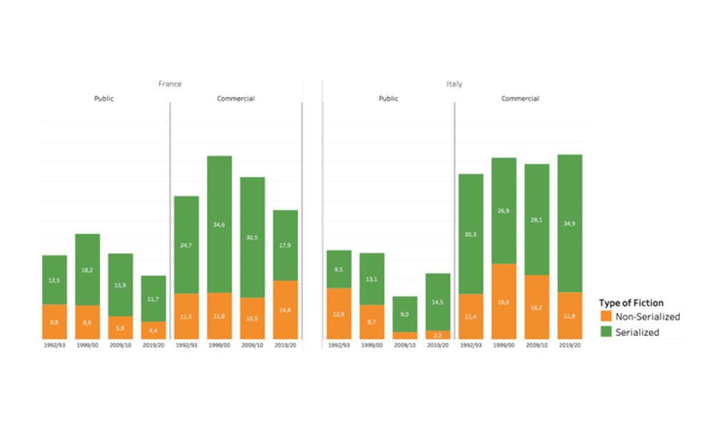 Evolution of Fiction Genres by Ownership