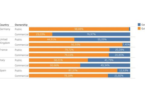 Quiz and game distribution detail