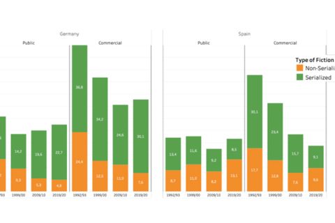 Evolution of Fiction Genres by Ownership