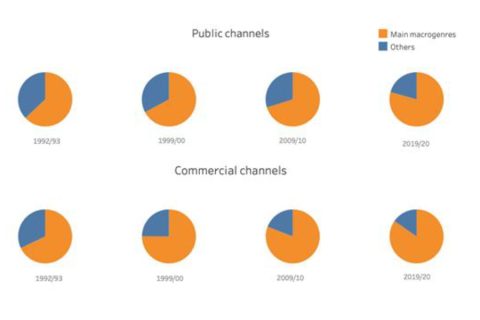 The dominance of Fiction, Information and Info-show in European television