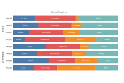 Evolution of the main macrogenres by ownership and country