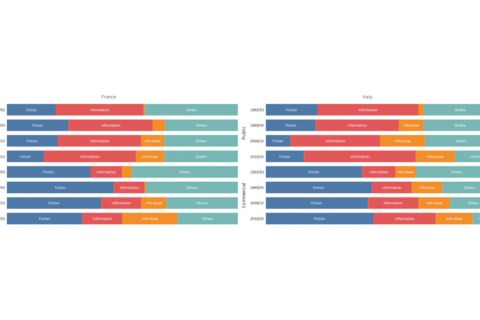 Evolution of the main macrogenres by ownership and country