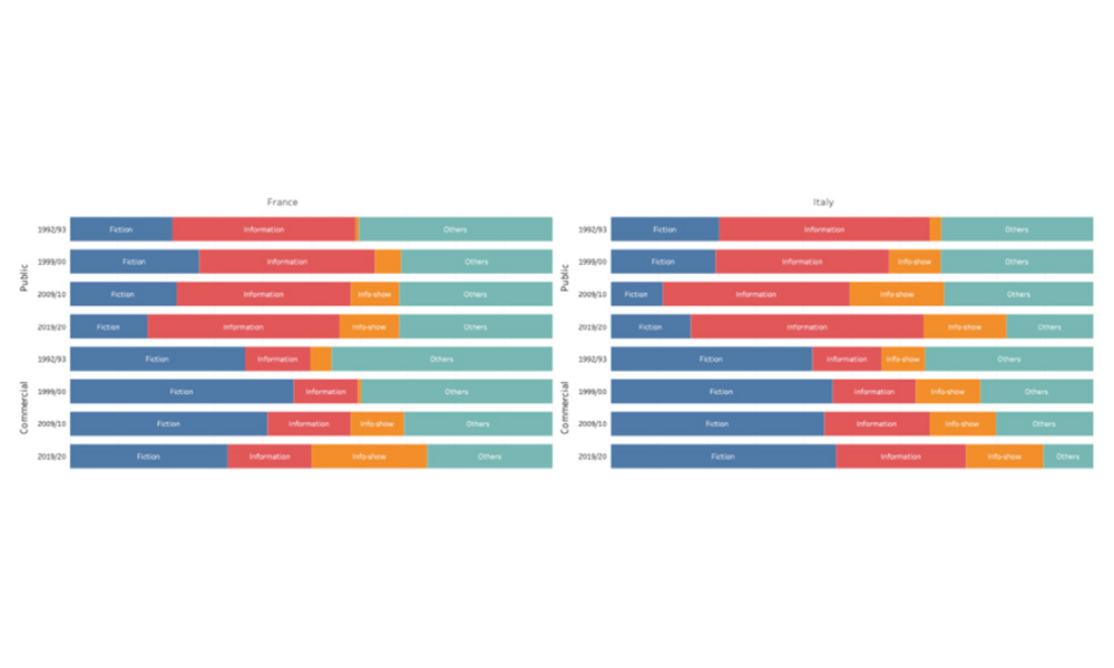 Evolution of the main macrogenres by ownership and country