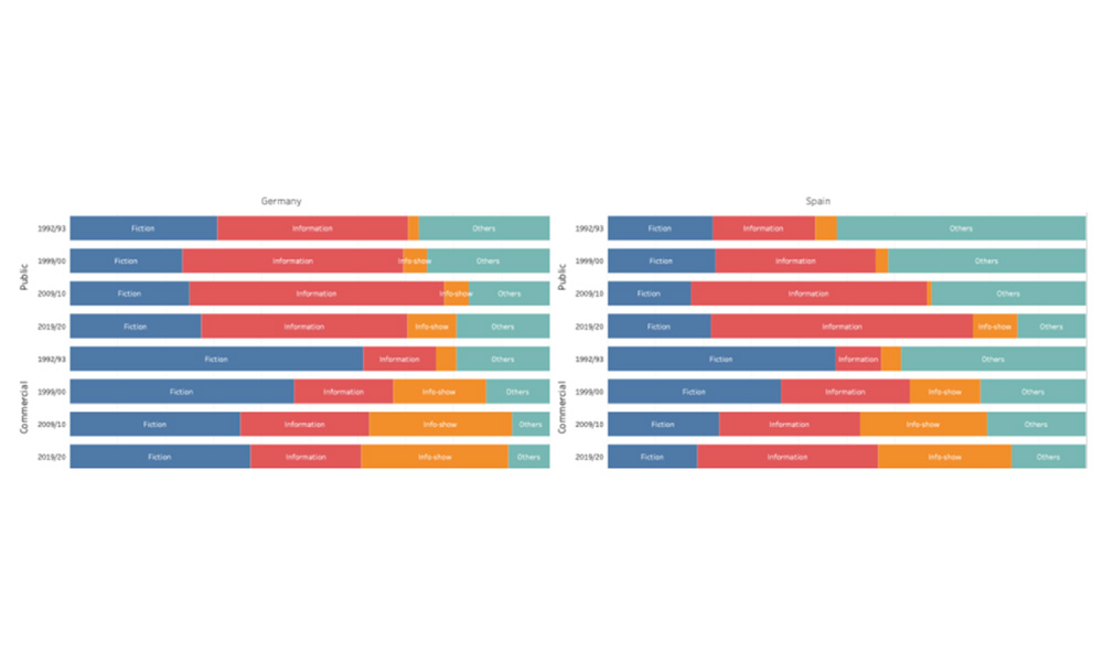 Evolution of the main macrogenres by ownership and country