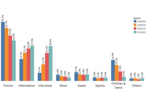 Evolution of the macrogenres on European commercial channels