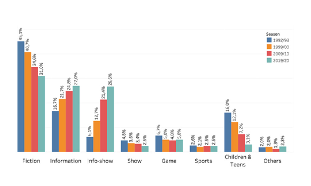 Evolution of the macrogenres on European commercial channels