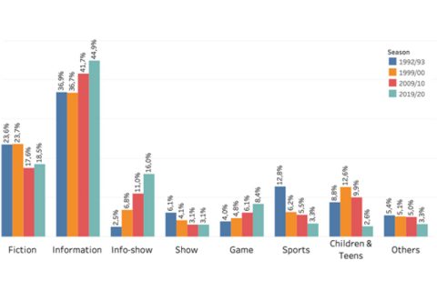 Evolution of the macrogenres on European public channels