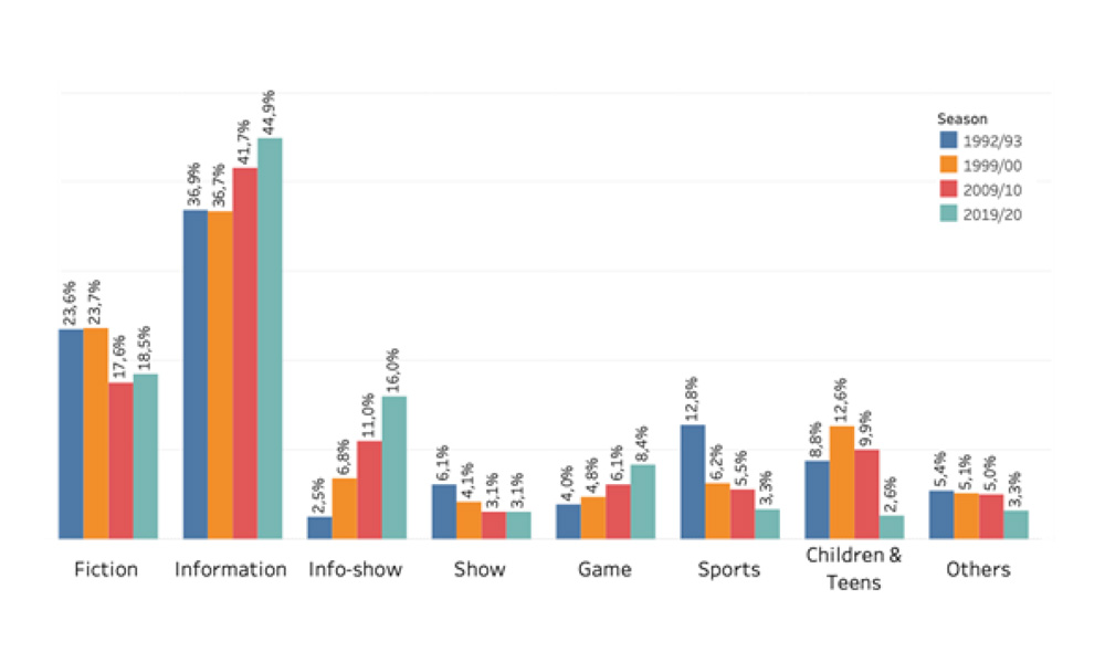 Evolution of the macrogenres on European public channels