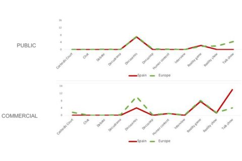 La programación de la televisión generalista en España: diferencias y similitudes con los mercados de su entorno