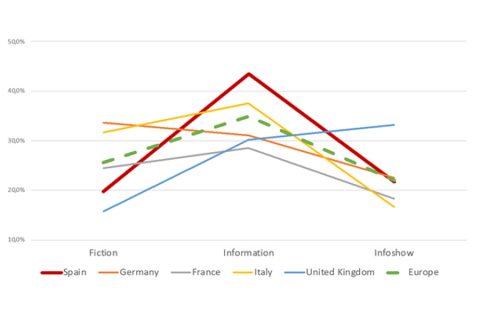 La programación de la televisión generalista en España: diferencias y similitudes con los mercados de su entorno