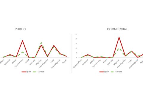 La programación de la televisión generalista en España: diferencias y similitudes con los mercados de su entorno