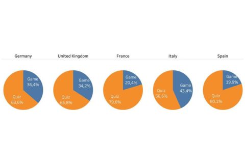 Quiz and game distribution