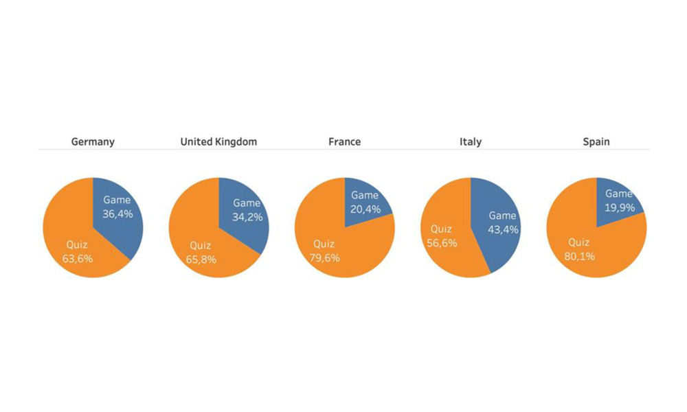 Quiz and game distribution