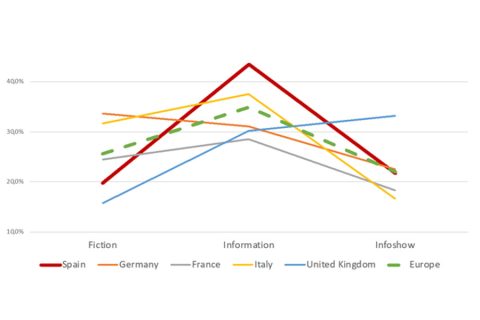 La programación de la televisión generalista en España: diferencias y similitudes con los mercados de su entorno