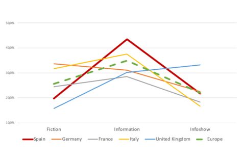 La programación de la televisión generalista en España: diferencias y similitudes con los mercados de su entorno