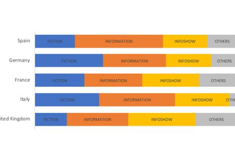 La programación de la televisión generalista en España: diferencias y similitudes con los mercados de su entorno