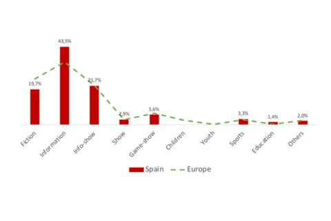 La programación de la televisión generalista en España: diferencias y similitudes con los mercados de su entorno