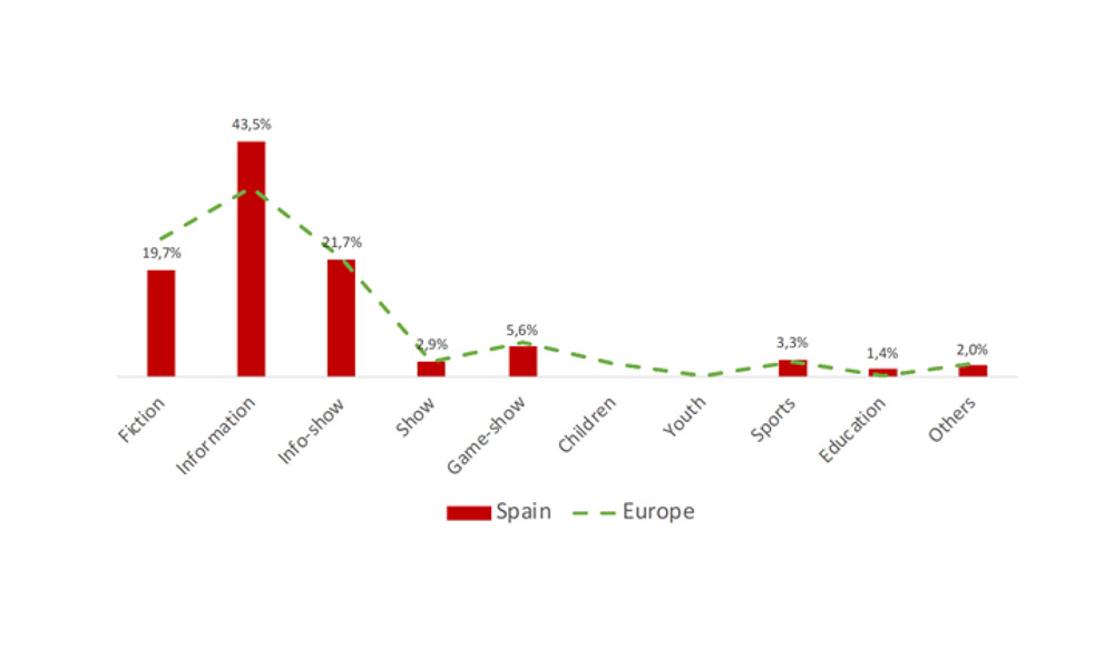 La programación de la televisión generalista en España: diferencias y similitudes con los mercados de su entorno