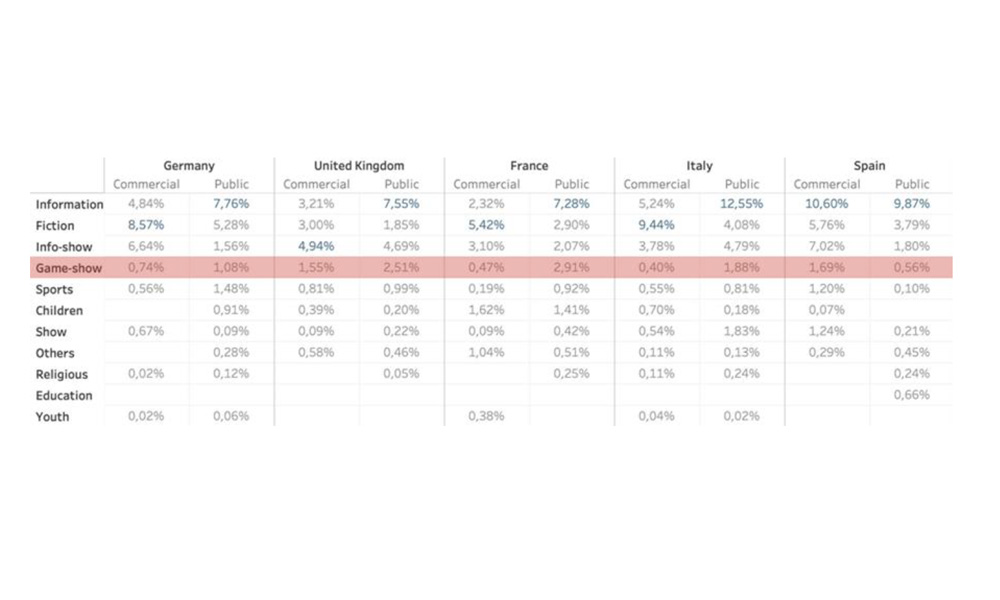 The game isn’t over: Game-show as a key element of general-interest television schedules