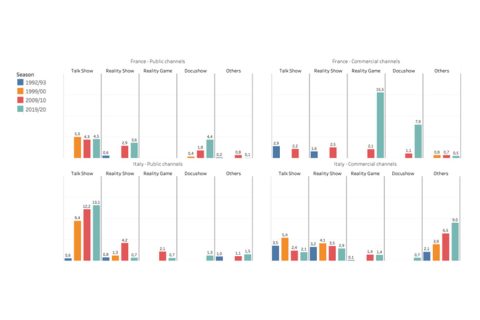 Evolution of info-show by country and ownership