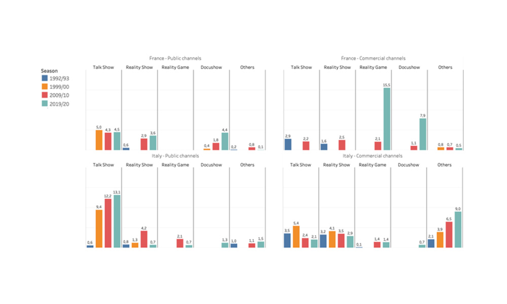 Evolution of info-show by country and ownership