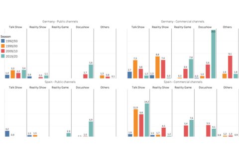 Evolution of info-show by country and ownership